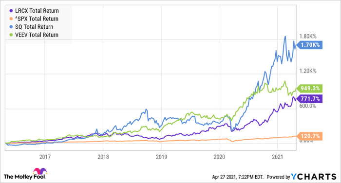 Stock list with Square, Lam Research and Veeva Systems 5-year yields