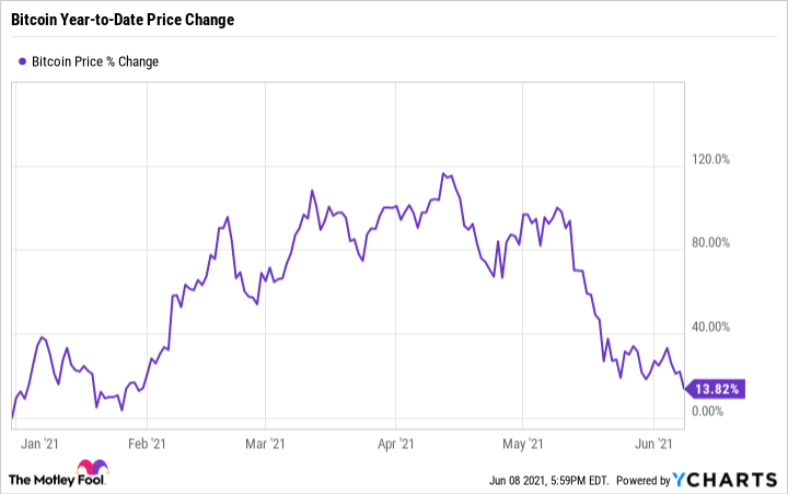 Bitcoin price chart