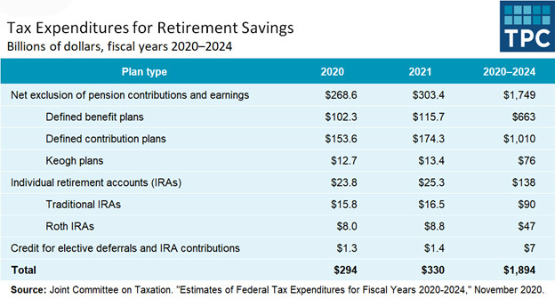 America Is Spending a Fortune to Help Rich People Retire in Luxury – Mother Jones