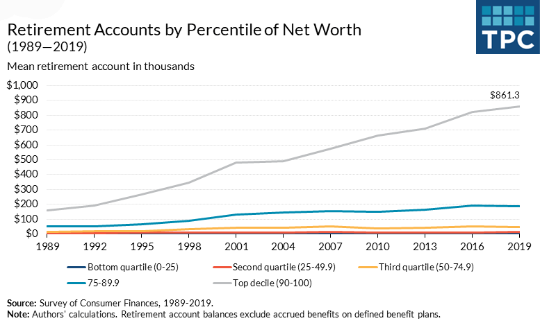 America Is Spending a Fortune to Help Rich People Retire in Luxury – Mother Jones
