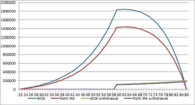 What are the disadvantages of a 401K plan?