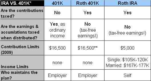Is it smart to have both a 401k and Roth IRA?